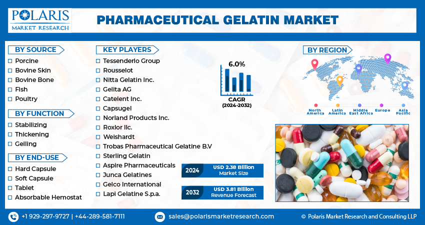 Pharmaceutical Gelatin Market Size